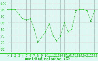 Courbe de l'humidit relative pour Pian Rosa (It)