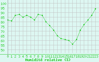 Courbe de l'humidit relative pour Le Puy - Loudes (43)