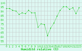 Courbe de l'humidit relative pour Col des Rochilles - Nivose (73)