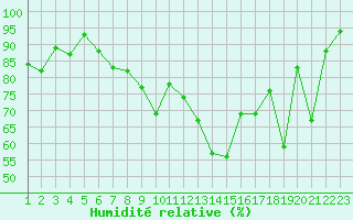 Courbe de l'humidit relative pour Aigle (Sw)