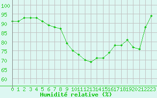 Courbe de l'humidit relative pour Valga