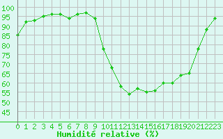 Courbe de l'humidit relative pour Selonnet (04)