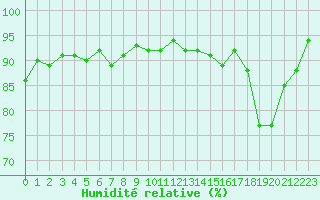 Courbe de l'humidit relative pour Narbonne-Ouest (11)