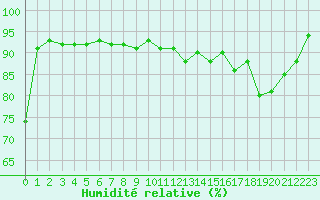 Courbe de l'humidit relative pour Nancy - Essey (54)