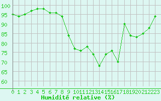 Courbe de l'humidit relative pour Chteaudun (28)