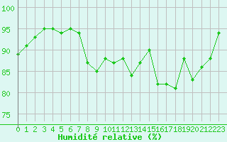 Courbe de l'humidit relative pour Heino Aws