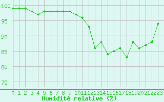 Courbe de l'humidit relative pour Evreux (27)