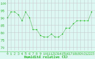 Courbe de l'humidit relative pour Tabarka