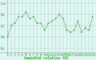 Courbe de l'humidit relative pour Voiron (38)