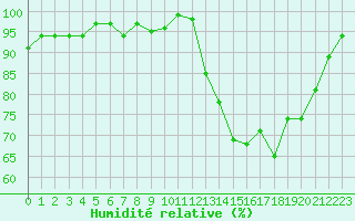 Courbe de l'humidit relative pour Hd-Bazouges (35)