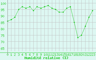 Courbe de l'humidit relative pour Guret Saint-Laurent (23)
