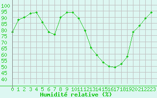 Courbe de l'humidit relative pour Berlin-Dahlem