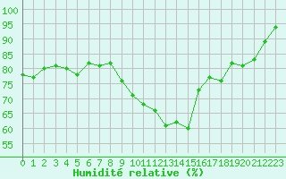Courbe de l'humidit relative pour Tour-en-Sologne (41)