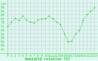 Courbe de l'humidit relative pour Caen (14)