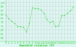 Courbe de l'humidit relative pour Romorantin (41)