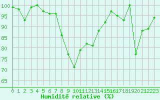 Courbe de l'humidit relative pour Grand Saint Bernard (Sw)