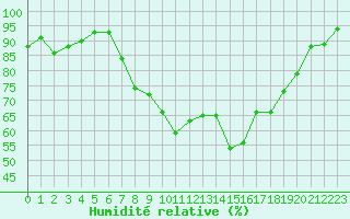 Courbe de l'humidit relative pour Aigle (Sw)