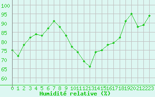 Courbe de l'humidit relative pour Boulogne (62)