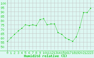 Courbe de l'humidit relative pour Souprosse (40)