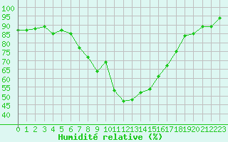 Courbe de l'humidit relative pour Schleiz