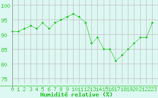 Courbe de l'humidit relative pour Castres-Nord (81)