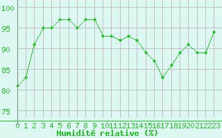 Courbe de l'humidit relative pour Auffargis (78)