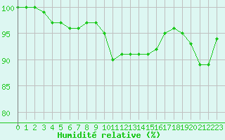Courbe de l'humidit relative pour Langres (52) 