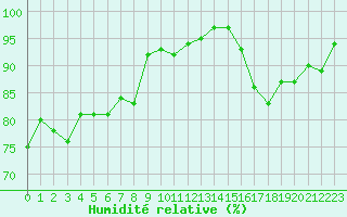 Courbe de l'humidit relative pour Le Mesnil-Esnard (76)