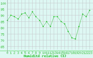 Courbe de l'humidit relative pour Strasbourg (67)