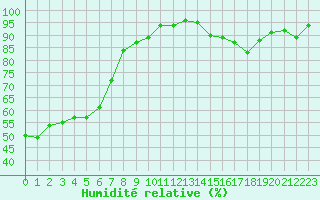Courbe de l'humidit relative pour Ambrieu (01)