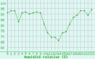 Courbe de l'humidit relative pour Le Luc - Cannet des Maures (83)