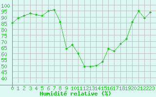 Courbe de l'humidit relative pour Barcelonnette - Pont Long (04)