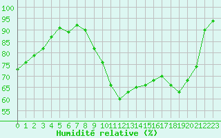 Courbe de l'humidit relative pour Romorantin (41)