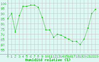 Courbe de l'humidit relative pour Cazaux (33)
