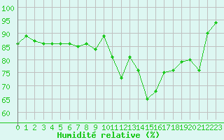 Courbe de l'humidit relative pour Boscombe Down