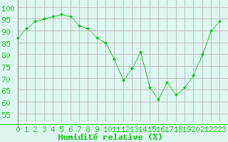 Courbe de l'humidit relative pour Auch (32)