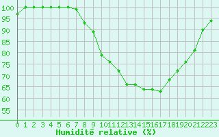 Courbe de l'humidit relative pour Diepenbeek (Be)