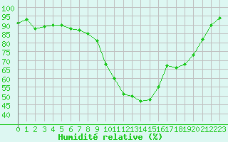Courbe de l'humidit relative pour Werl