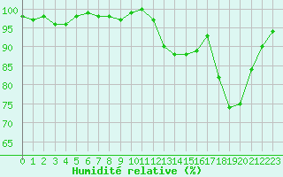 Courbe de l'humidit relative pour Plymouth (UK)