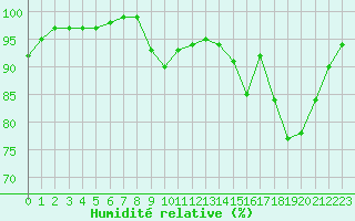 Courbe de l'humidit relative pour Croisette (62)