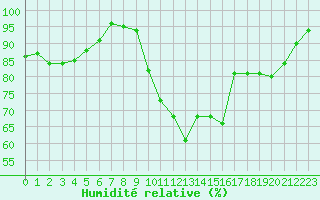Courbe de l'humidit relative pour Embrun (05)