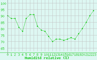 Courbe de l'humidit relative pour Auch (32)