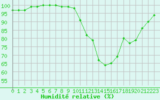 Courbe de l'humidit relative pour Constance (All)