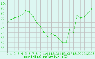 Courbe de l'humidit relative pour Metz (57)