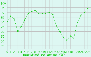 Courbe de l'humidit relative pour Selonnet (04)