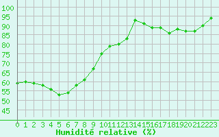 Courbe de l'humidit relative pour Metz (57)