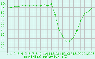 Courbe de l'humidit relative pour Tthieu (40)
