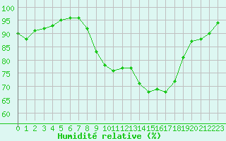 Courbe de l'humidit relative pour Annecy (74)