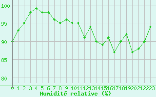 Courbe de l'humidit relative pour Cap Corse (2B)