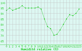 Courbe de l'humidit relative pour Lagarrigue (81)